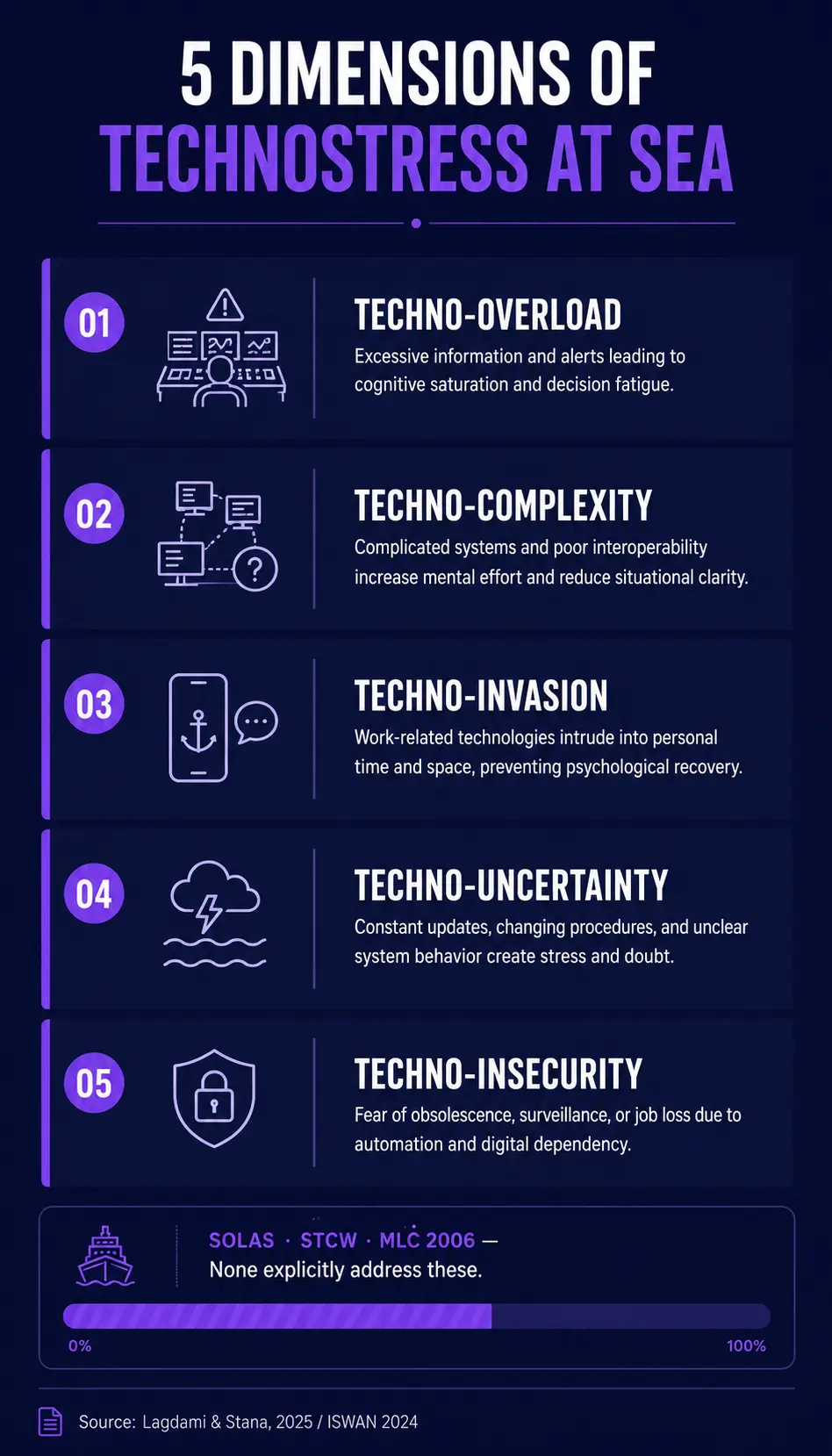 5 Dimensions of Technostress at Sea — infographic