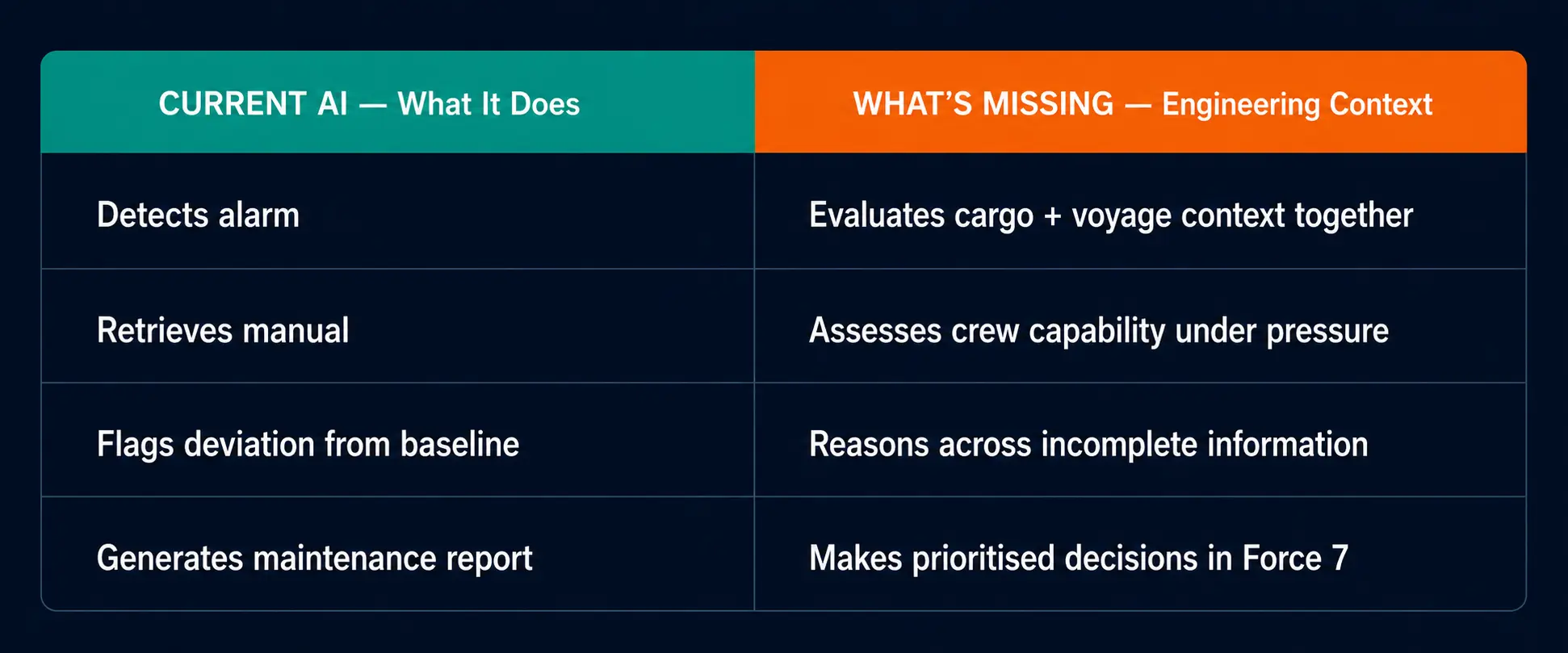Current AI vs Engineering Context — what AI does and what is still missing
