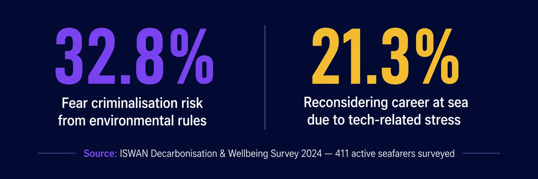 ISWAN 2024 Survey — 32.8% fear criminalisation risk, 21.3% reconsidering career at sea