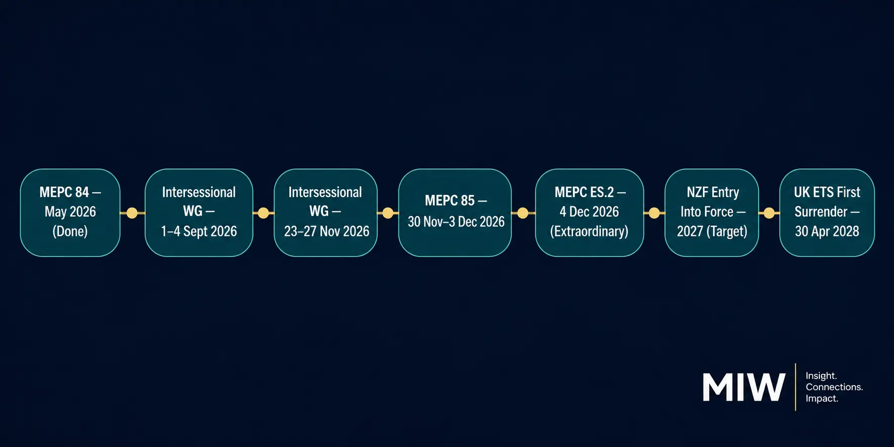 MEPC 85 Regulatory Timeline — from MEPC 84 to UK ETS first surrender 2028