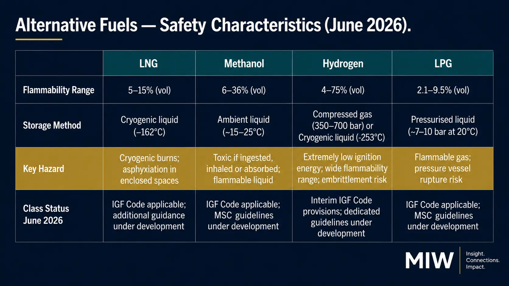 Alternative Fuels Safety Characteristics Comparison — LNG, Methanol, Hydrogen, LPG (June 2026)