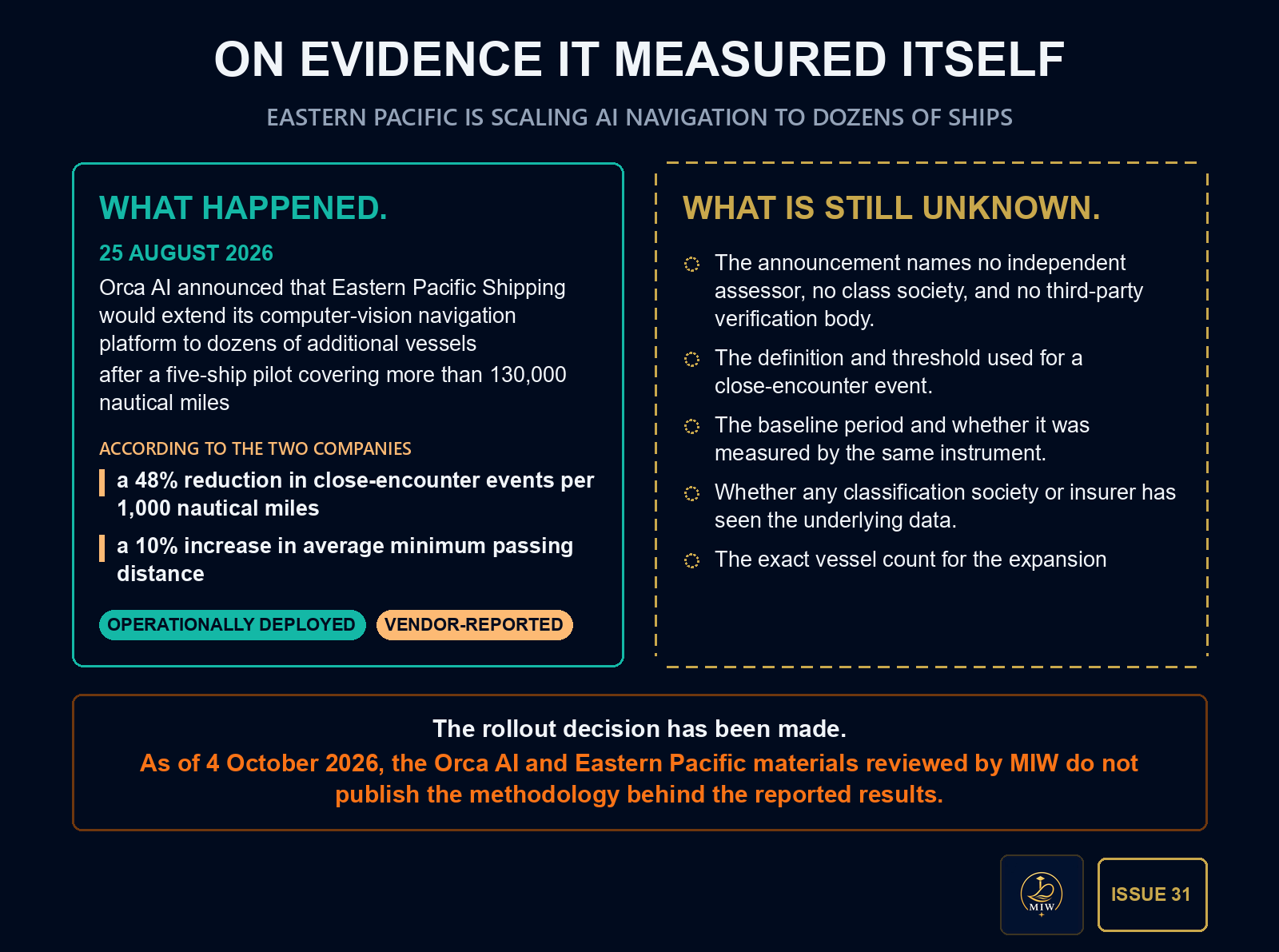 Two-panel evidence ledger for the Eastern Pacific Shipping and Orca AI rollout, on evidence it measured itself. Left panel, what was reported, labelled operationally deployed and vendor-reported: on 25 August 2026 Orca AI announced that Eastern Pacific Shipping would extend its computer-vision navigation platform to dozens of additional vessels, after a five-ship pilot covering more than 130,000 nautical miles. According to the two companies, the pilot data showed a 48% reduction in close-encounter events per 1,000 nautical miles and a 10% increase in average minimum passing distance. Right panel, what is still unknown: the announcement names no independent assessor, no class society, and no third-party verification body; the definition and threshold used for a close-encounter event; the baseline period and whether it was measured by the same instrument; whether any classification society or insurer has seen the underlying data; the exact vessel count for the expansion. Beneath both: the rollout decision has been made; as of 4 October 2026, the Orca AI and Eastern Pacific materials reviewed by MIW do not publish the methodology behind the reported results.