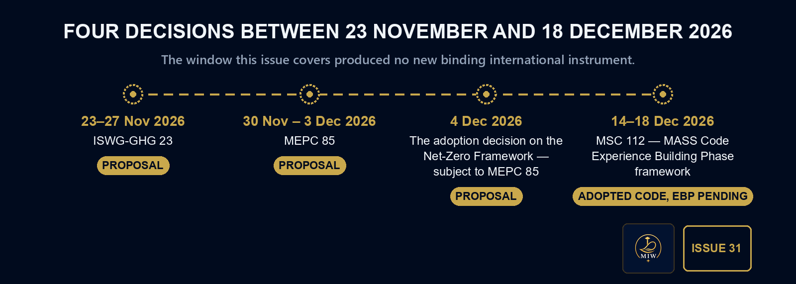 Timeline: four decisions between 23 November and 18 December 2026. The window this issue covers produced no new binding international instrument. 23–27 Nov 2026, ISWG-GHG 23, PROPOSAL. 30 Nov – 3 Dec 2026, MEPC 85, PROPOSAL. 4 Dec 2026, the adoption decision on the Net-Zero Framework — subject to MEPC 85, PROPOSAL. 14–18 Dec 2026, MSC 112 — MASS Code Experience Building Phase framework, ADOPTED CODE, EBP PENDING.