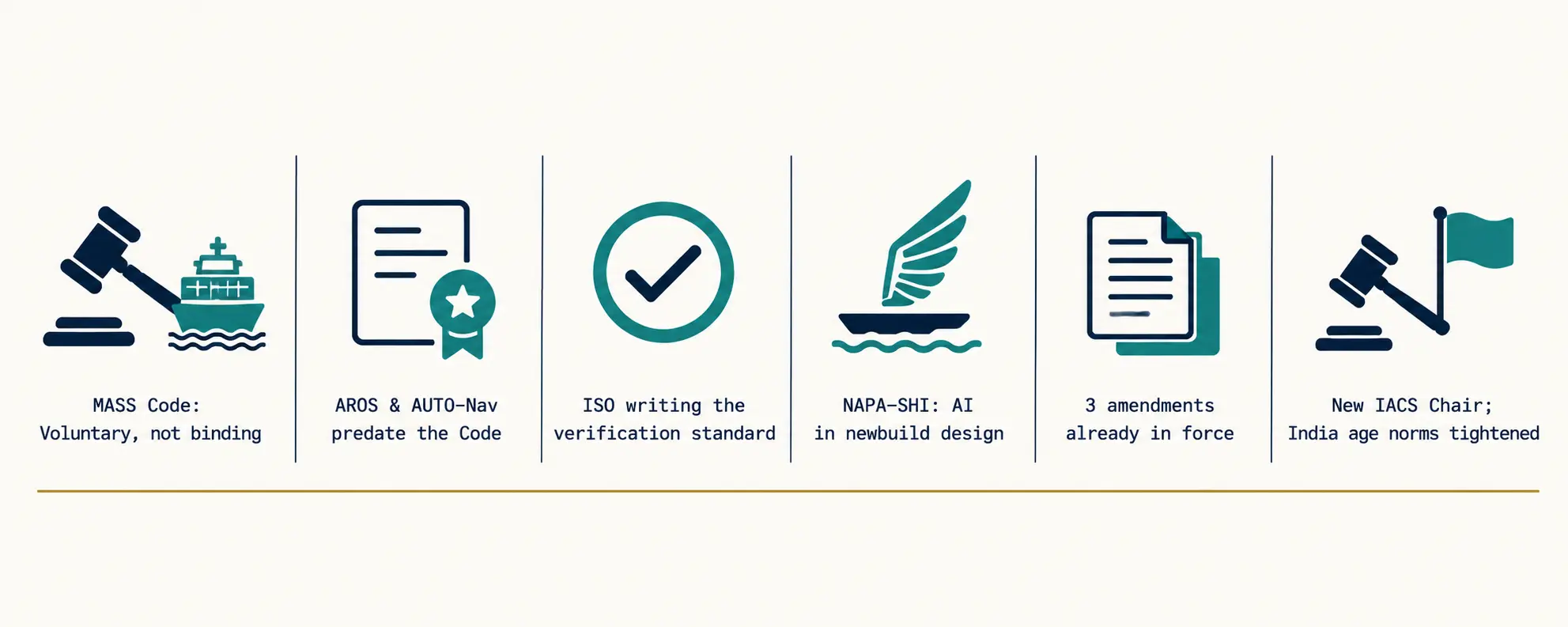 Quick read summary strip: MASS Code voluntary, AROS and AUTO-Nav predate the Code, ISO writing verification standard, NAPA-SHI AI in newbuild design, three amendments in force, new IACS Chair and India age norms