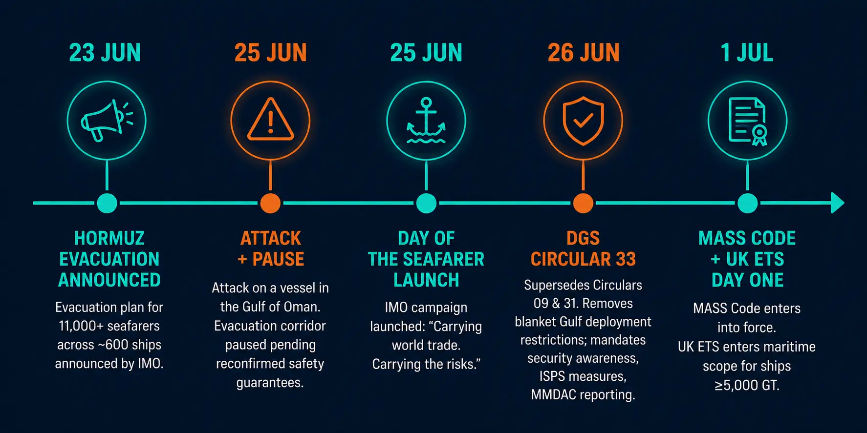 Timeline: 23 Jun Hormuz evacuation announced through 1 Jul MASS Code and UK ETS Day One