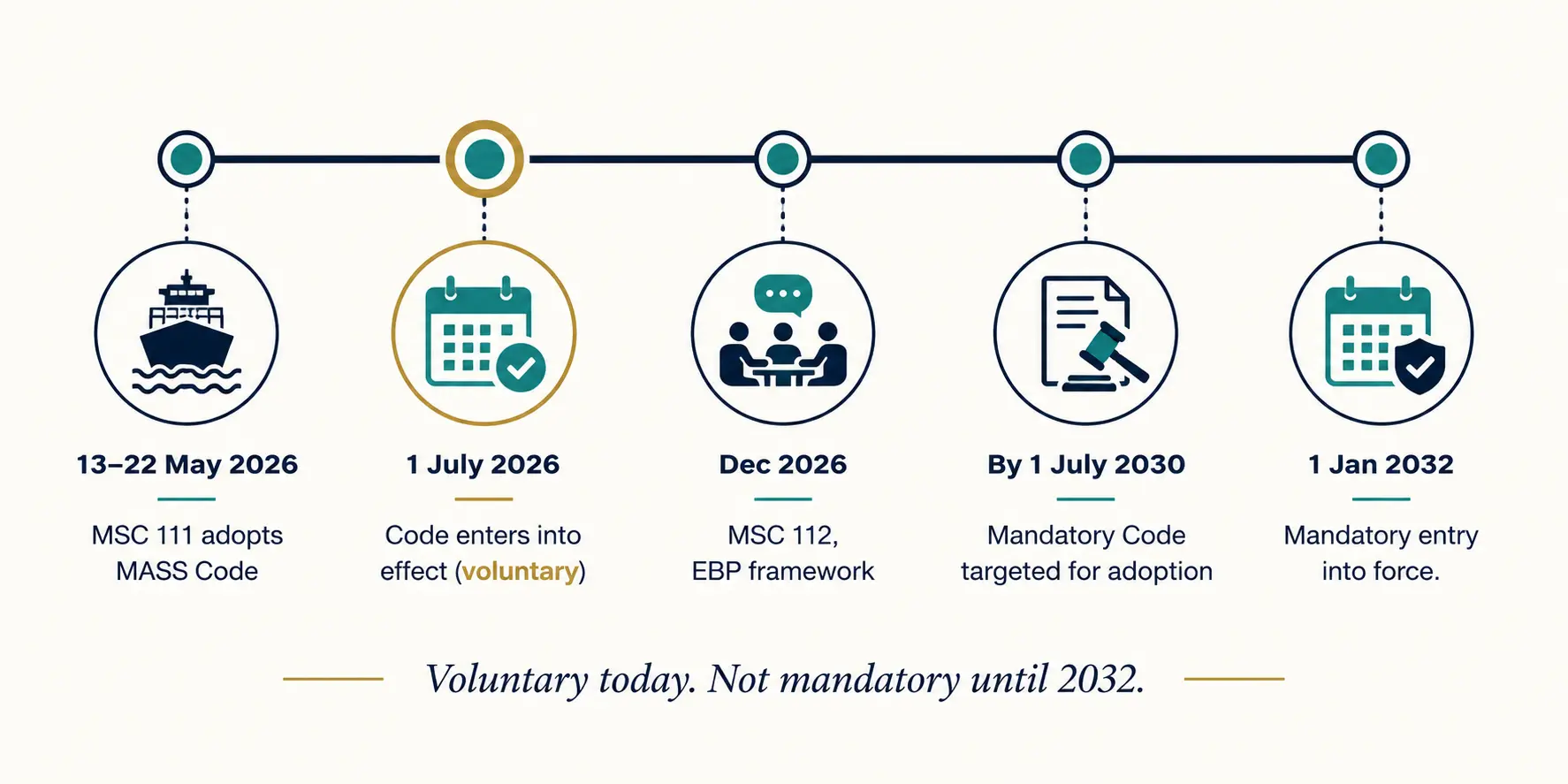 MASS Code timeline: MSC 111 adoption May 2026, voluntary entry into effect July 2026, MSC 112 December 2026, mandatory Code targeted by 2030, mandatory entry into force January 2032
