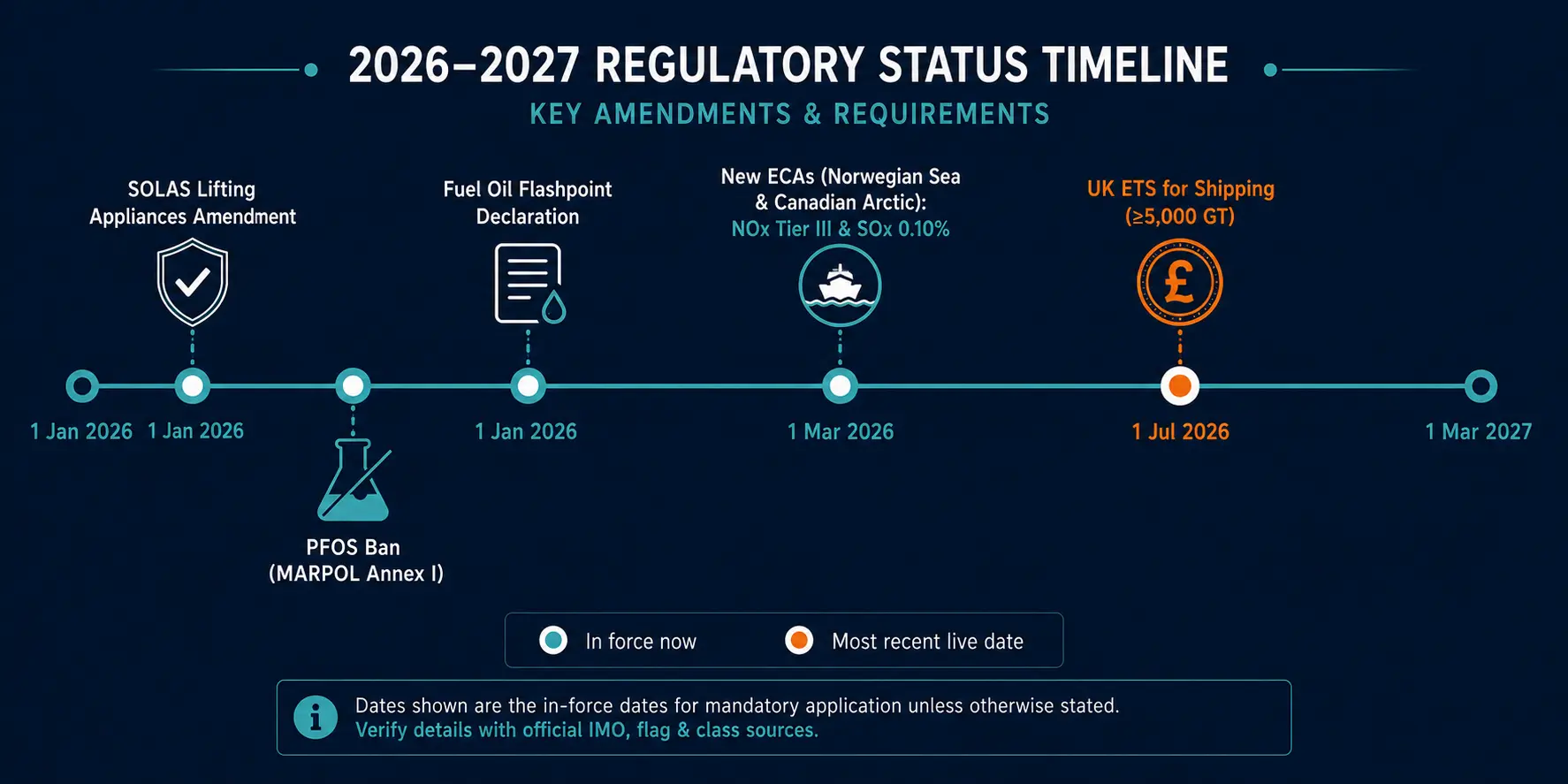 Regulatory status timeline from 1 January 2026 to 1 March 2027: ECAs and SOx, SOLAS lifting appliances, PFOS ban, fuel flashpoint declaration, and UK ETS marked by in-force date