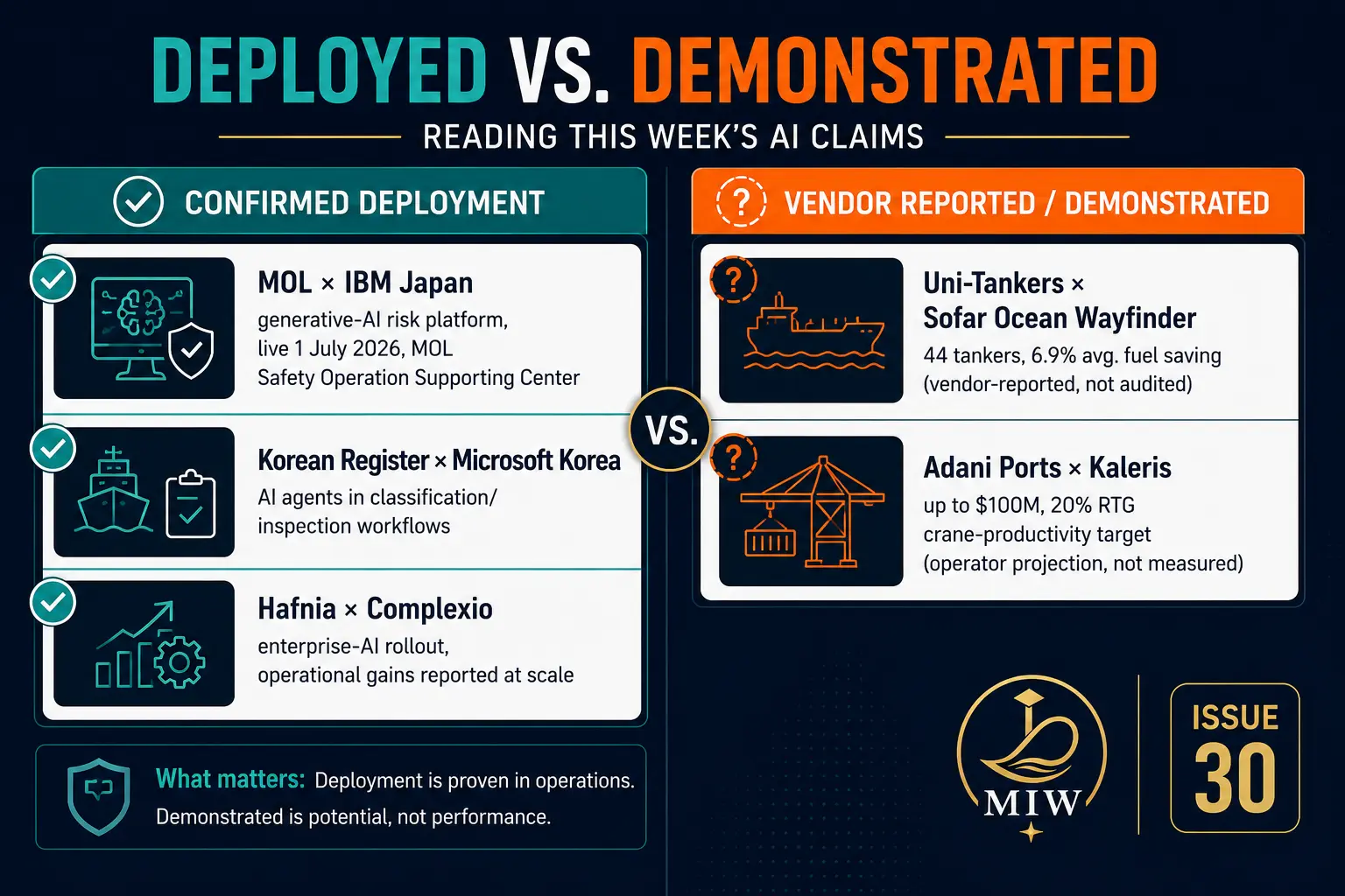 Deployed vs Demonstrated infographic comparing MOL x IBM, Korean Register x Microsoft, Hafnia (confirmed deployment) against Uni-Tankers x Sofar Ocean and Adani Ports x Kaleris (vendor reported)