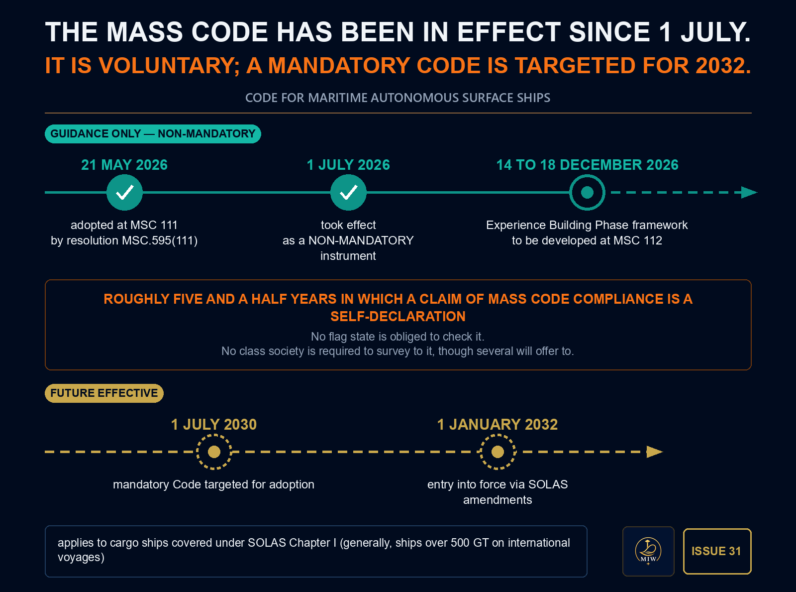 Two-track timeline of the IMO MASS Code. Upper track, guidance only — non-mandatory: adopted at MSC 111 on 21 May 2026 by resolution MSC.595(111); took effect on 1 July 2026 as a non-mandatory instrument; Experience Building Phase framework to be developed at MSC 112, 14 to 18 December 2026. Between the tracks: roughly five and a half years in which a claim of MASS Code compliance is a self-declaration — no flag state is obliged to check it, and no class society is required to survey to it, though several will offer to. Lower track, future effective: mandatory Code targeted for adoption on 1 July 2030, with entry into force via SOLAS amendments on 1 January 2032. The Code applies to cargo ships covered under SOLAS Chapter I, generally ships over 500 GT on international voyages.
