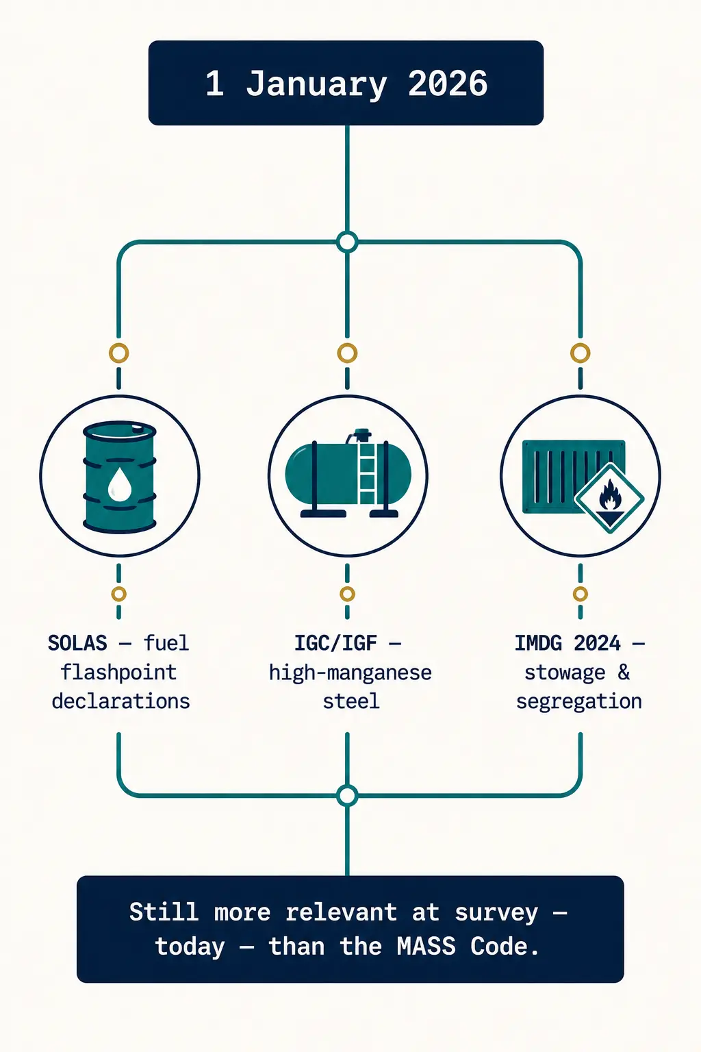 Flow diagram: 1 January 2026 amendments branching into SOLAS fuel flashpoint declarations, IGC/IGF high-manganese steel, and IMDG 2024 stowage and segregation, converging on the note that these remain more relevant at survey than the MASS Code