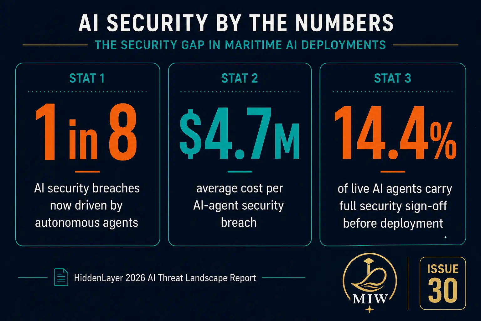 AI security by the numbers: 1 in 8 AI security breaches driven by autonomous agents, $4.7 million average breach cost, 14.4% of live AI agents carry full security sign-off — HiddenLayer 2026 AI Threat Landscape Report