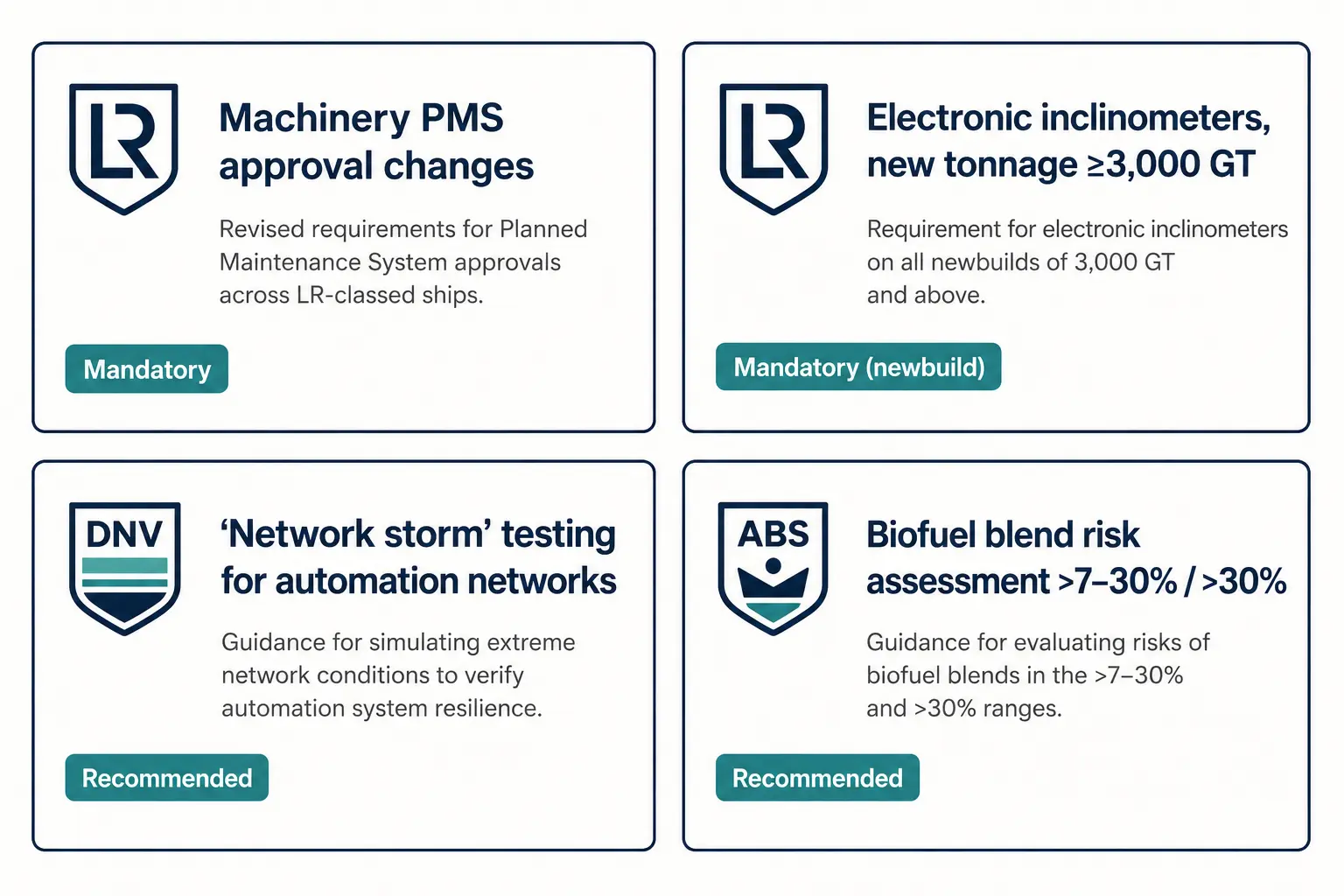 Four callout cards: LR machinery PMS approval changes mandatory, LR electronic inclinometers mandatory newbuild, DNV network storm testing recommended, ABS biofuel blend risk assessment recommended