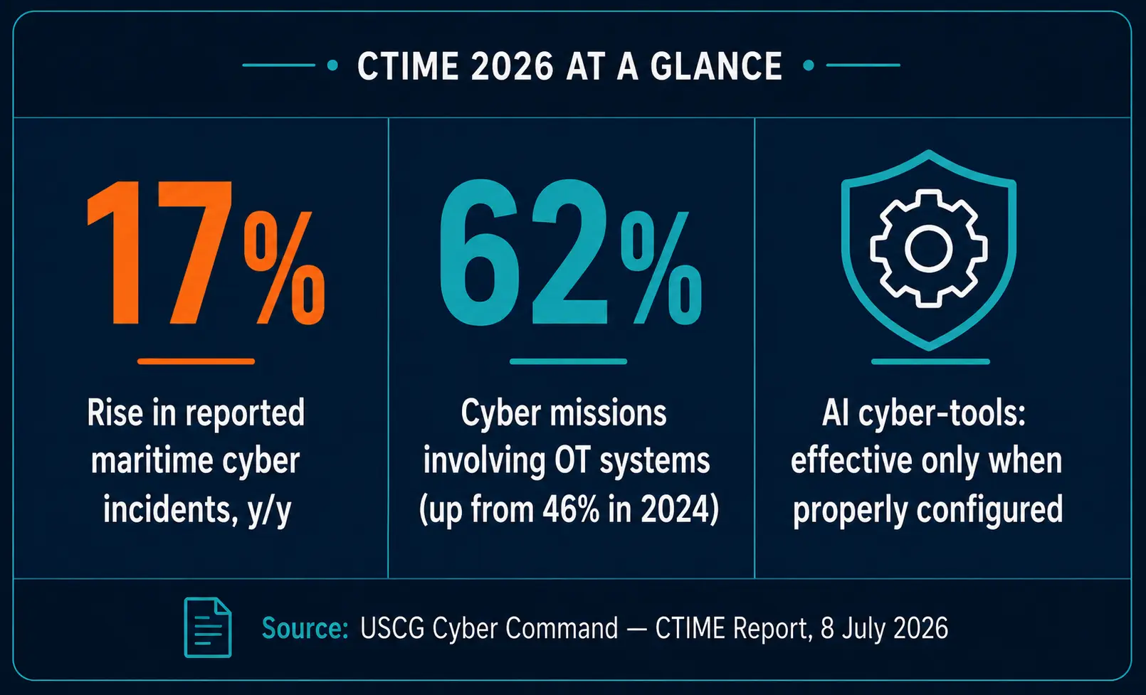 CTIME stat card: 17 percent rise in reported maritime cyber incidents, 62 percent of cyber missions involving OT systems, AI cyber tools effective only when properly configured