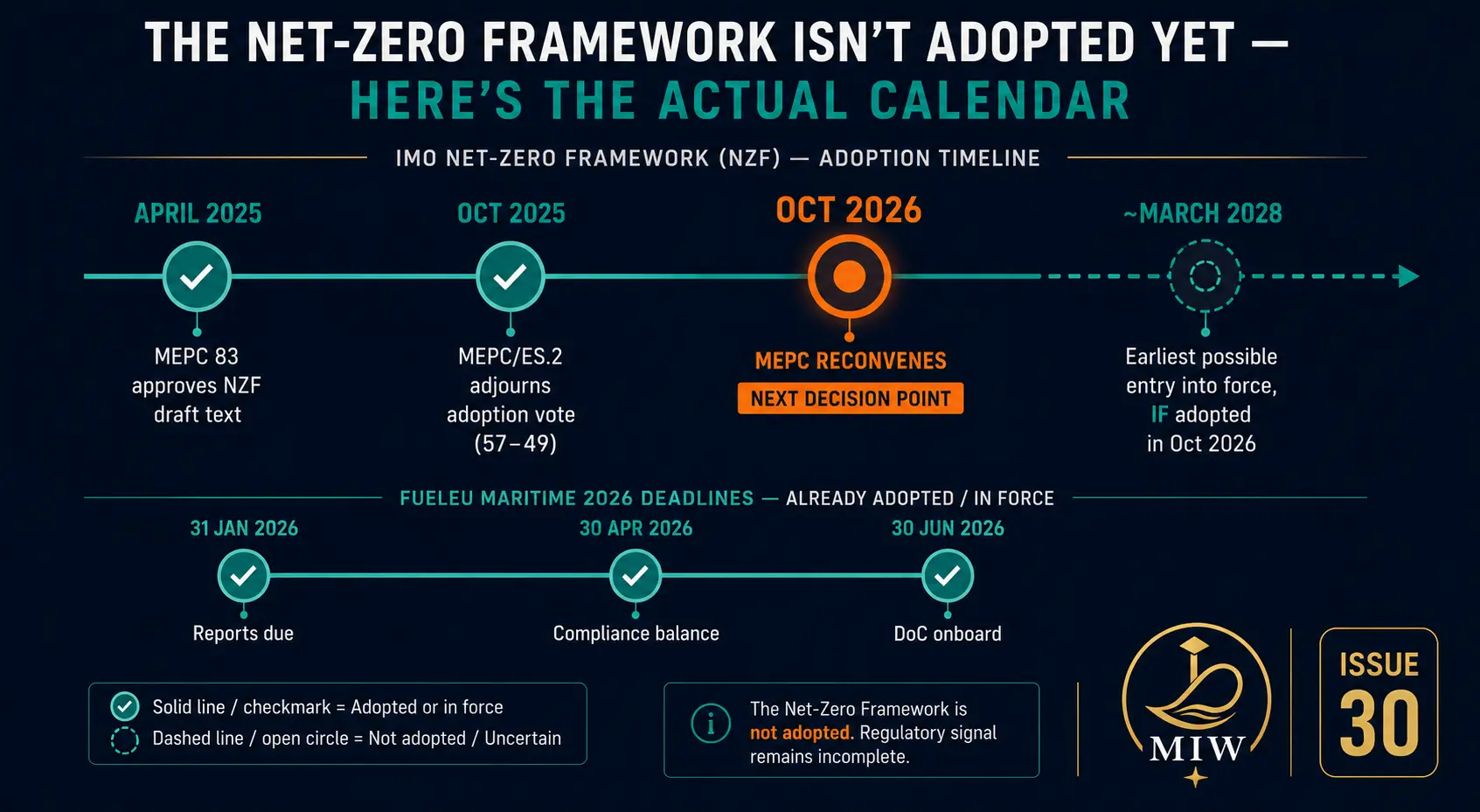 Regulatory timeline: IMO Net-Zero Framework not adopted yet — MEPC 83 April 2025, adjourned October 2025, reconvenes October 2026, earliest entry into force March 2028; FuelEU Maritime 2026 deadlines already adopted and in force