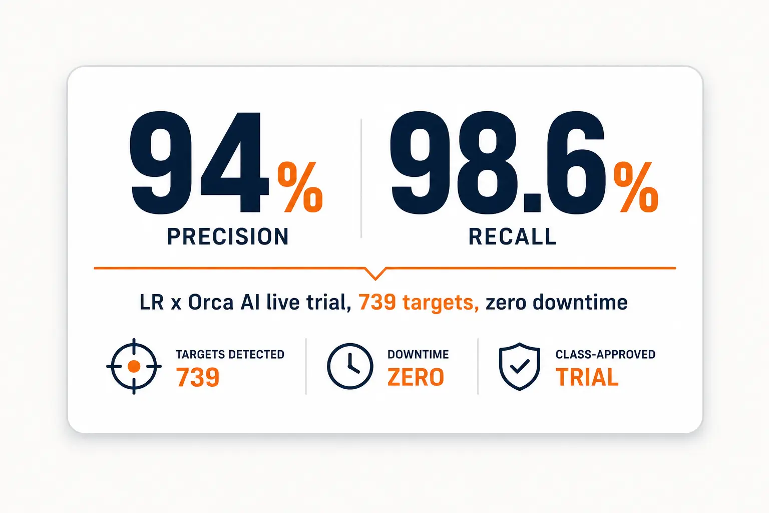 94 percent precision, 98.6 percent recall, zero downtime — LR x Orca AI live trial