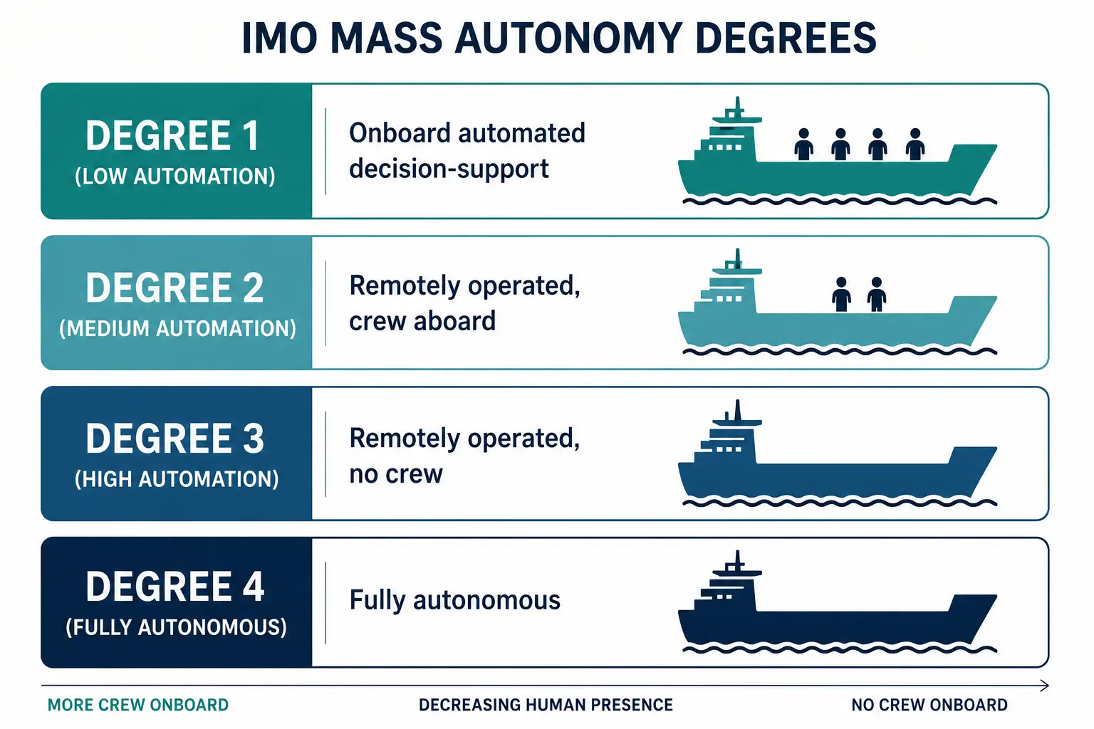 IMO MASS autonomy degrees schematic: Degree 1 onboard decision-support, Degree 2 remote operation with crew, Degree 3 remote operation no crew, Degree 4 fully autonomous