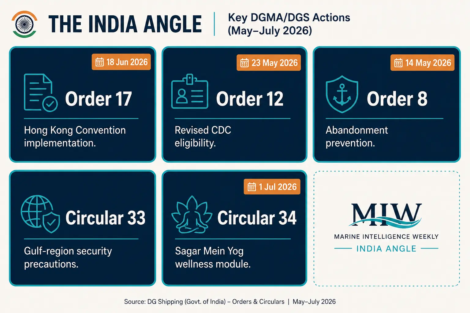 DGMA and DGS card grid: Order 17 Hong Kong Convention, Order 12 CDC eligibility, Order 8 abandonment prevention, Circular 33 Gulf precautions, Circular 34 Sagar Mein Yog wellness module