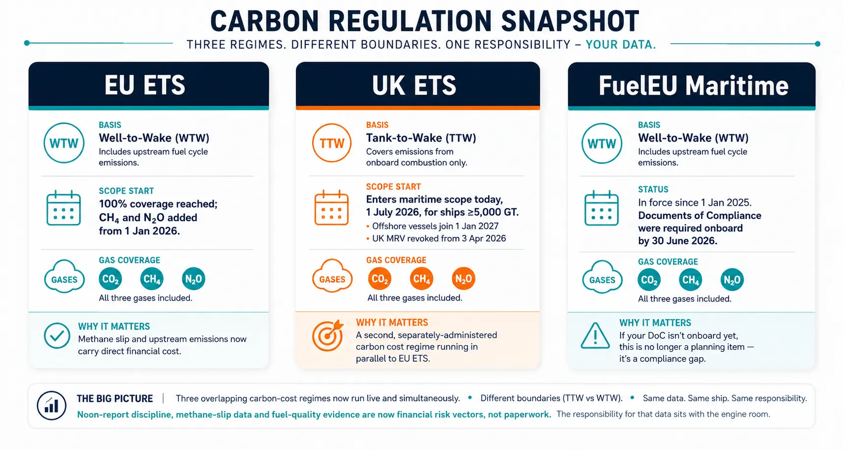 Carbon regulation snapshot comparing EU ETS, UK ETS and FuelEU Maritime