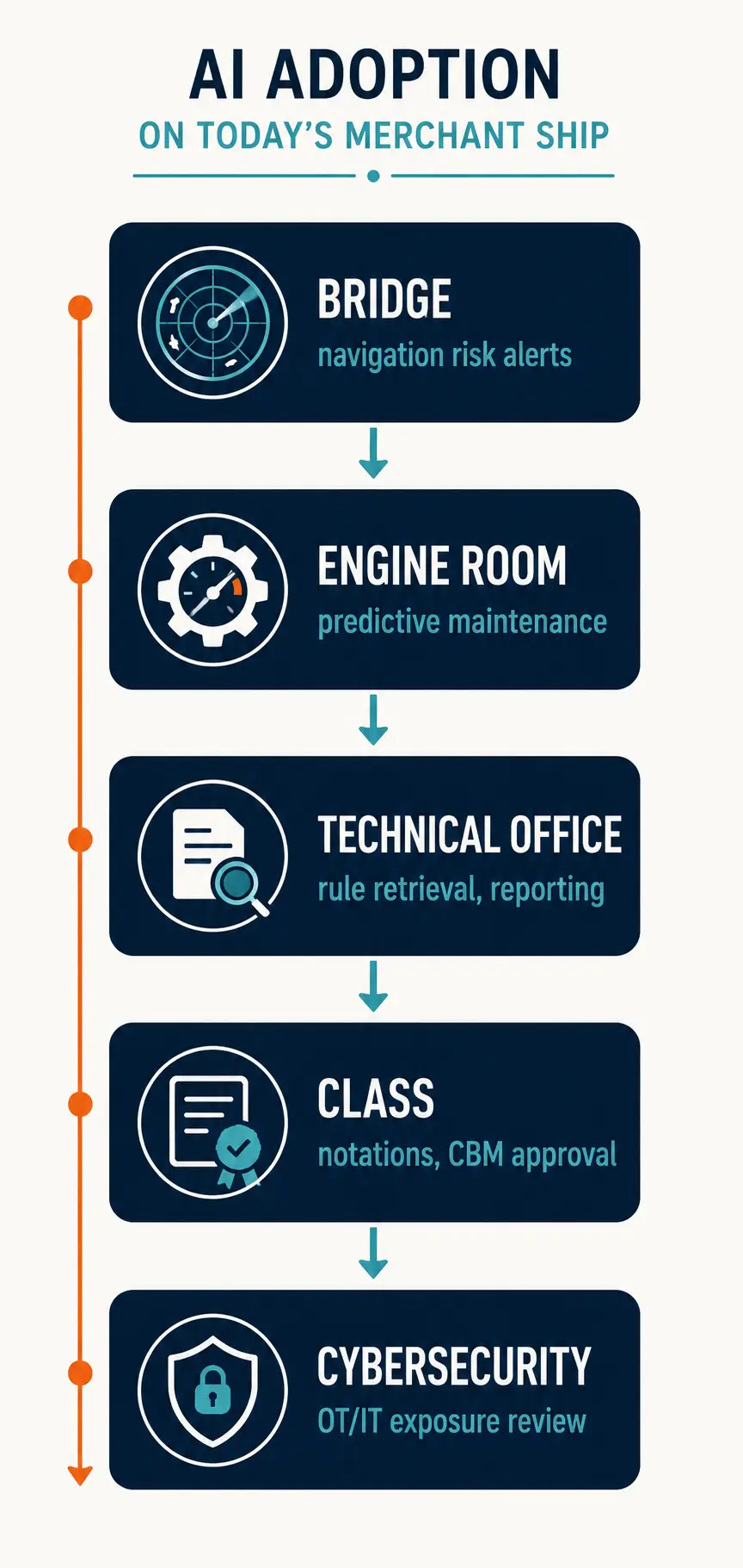 AI adoption on today's merchant ship: flow diagram from Bridge to Engine Room to Technical Office to Class to Cybersecurity, showing where AI is landing today