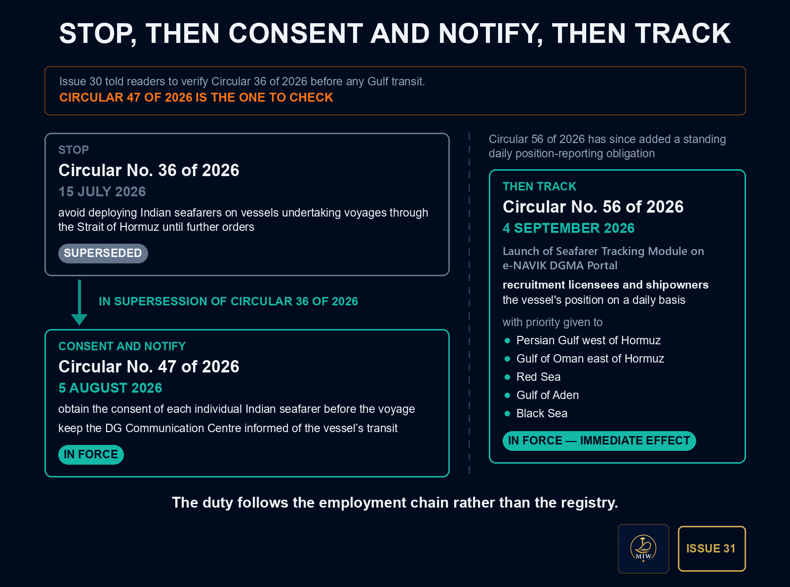 DGMA circulars on Indian seafarers, 2026: stop, then consent and notify, then track. Circular No. 36 of 2026, 15 July 2026: avoid deploying Indian seafarers on vessels undertaking voyages through the Strait of Hormuz until further orders; now superseded. Circular No. 47 of 2026, 5 August 2026, issued in supersession of Circular 36 of 2026: obtain the consent of each individual Indian seafarer before the voyage and keep the DG Communication Centre informed of the vessel's transit; in force. Separately, Circular No. 56 of 2026, 4 September 2026, Launch of Seafarer Tracking Module on e-NAVIK DGMA Portal, has since added a standing daily position-reporting obligation: recruitment licensees and shipowners report the vessel's position on a daily basis, with priority given to the Persian Gulf west of Hormuz, the Gulf of Oman east of Hormuz, the Red Sea, the Gulf of Aden and the Black Sea; in force — immediate effect. The duty follows the employment chain rather than the registry. Issue 30 told readers to verify Circular 36 of 2026 before any Gulf transit; Circular 47 of 2026 is the one to check.