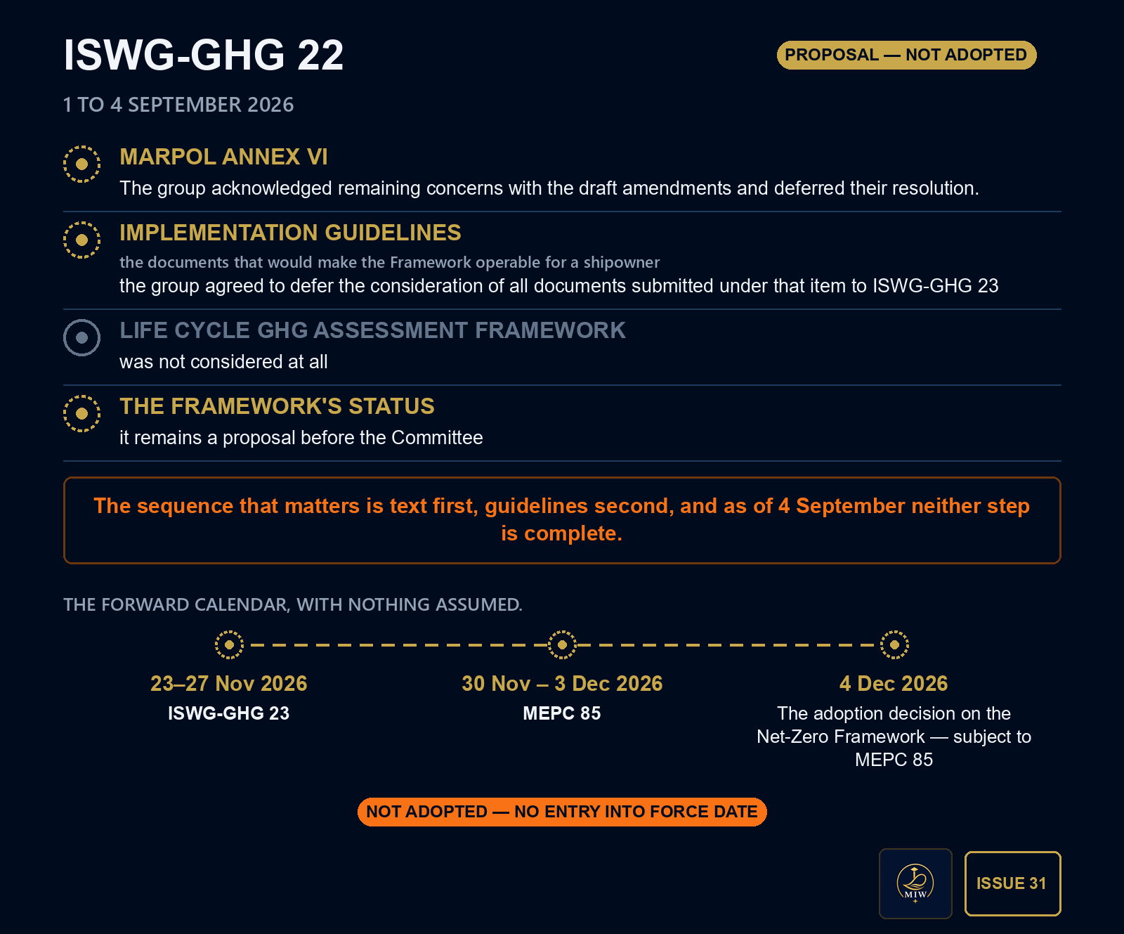 Status board for ISWG-GHG 22, held 1 to 4 September 2026. MARPOL Annex VI: the group acknowledged remaining concerns with the draft amendments and deferred their resolution. Implementation guidelines, the documents that would make the Framework operable for a shipowner: the group agreed to defer the consideration of all documents submitted under that item to ISWG-GHG 23. Life Cycle GHG Assessment framework: was not considered at all. The Framework's status: it remains a proposal before the Committee. The sequence that matters is text first, guidelines second, and as of 4 September neither step is complete. The forward calendar, with nothing assumed: 23–27 Nov 2026, ISWG-GHG 23; 30 Nov – 3 Dec 2026, MEPC 85; 4 Dec 2026, the adoption decision on the Net-Zero Framework — subject to MEPC 85. Status: PROPOSAL — NOT ADOPTED; NOT ADOPTED — NO ENTRY INTO FORCE DATE.