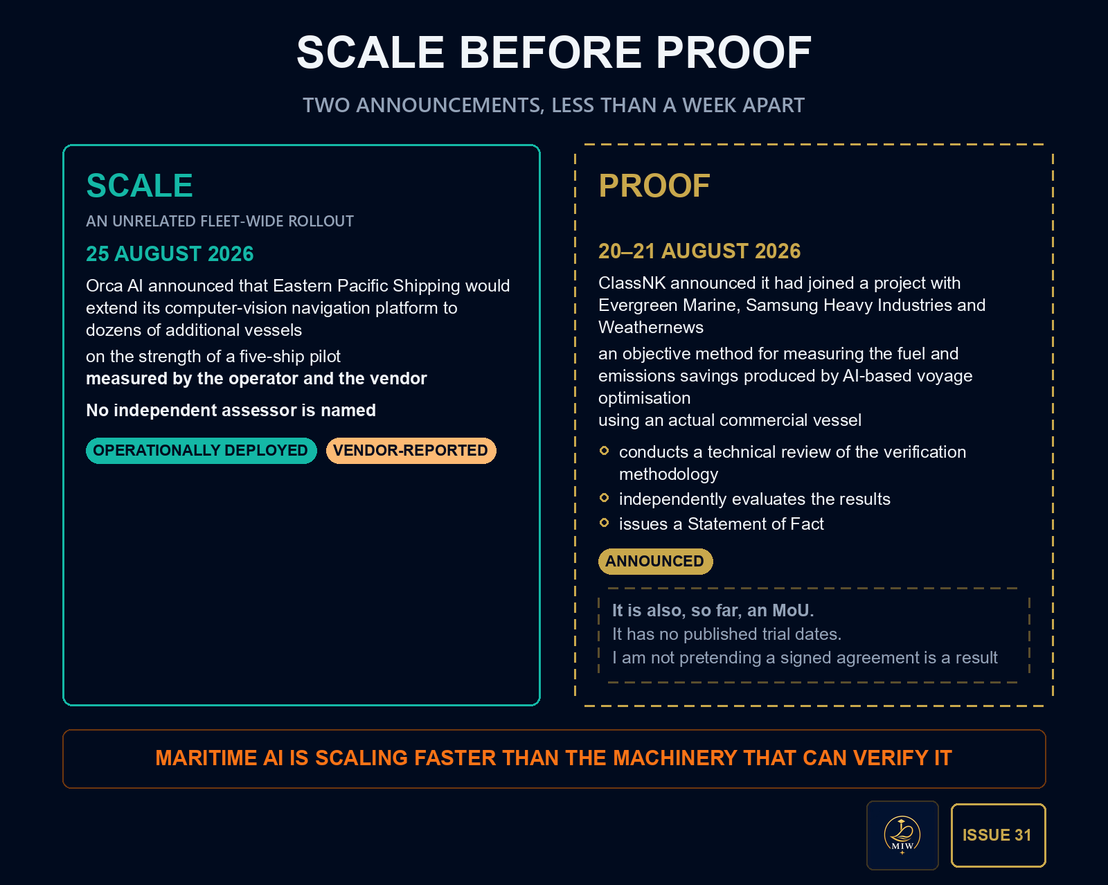 Side-by-side comparison titled Scale Before Proof: two announcements, less than a week apart. Scale, an unrelated fleet-wide rollout: on 25 August 2026 Orca AI announced that Eastern Pacific Shipping would extend its computer-vision navigation platform to dozens of additional vessels, on the strength of a five-ship pilot measured by the operator and the vendor; no independent assessor is named; labelled operationally deployed and vendor-reported. Proof: on 20–21 August 2026 ClassNK announced it had joined a project with Evergreen Marine, Samsung Heavy Industries and Weathernews to establish an objective method for measuring the fuel and emissions savings produced by AI-based voyage optimisation, using an actual commercial vessel; ClassNK conducts a technical review of the verification methodology, independently evaluates the results and issues a Statement of Fact; labelled announced. It is, so far, an MoU with no published trial dates, and not a result. Beneath both: maritime AI is scaling faster than the machinery that can verify it.