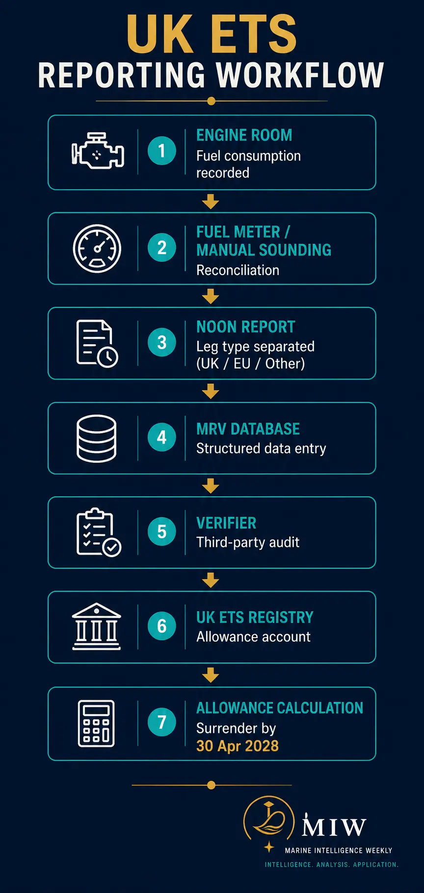 UK ETS Reporting Workflow — Engine Room to Allowance Calculation